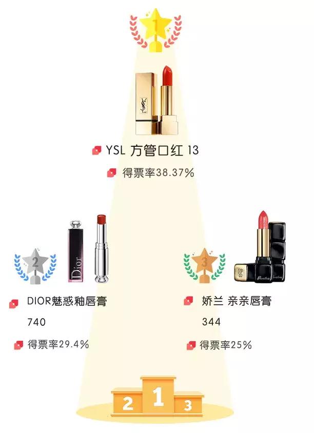 9大秋冬热门口红,秋冬最显白的口红大牌