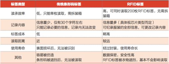 rfid技术应用论文 (rfid在服装行业供应链中的应用)