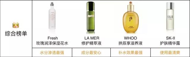 雪花秀滋阴化妆水成分表,雪花秀爽肤水里有乙醇吗