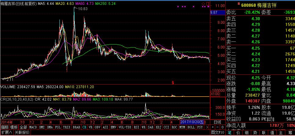 梅雁吉祥八连阴后市走势,强势股票骗局揭秘