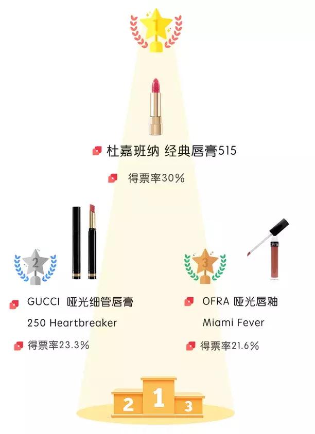 9大秋冬热门口红,秋冬最显白的口红大牌