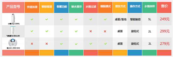 快速加湿的无雾加湿器,加湿器快速喷雾