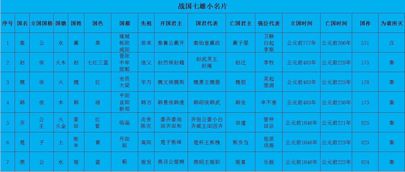 战国七雄的历史图,一口气看完战国七雄历史