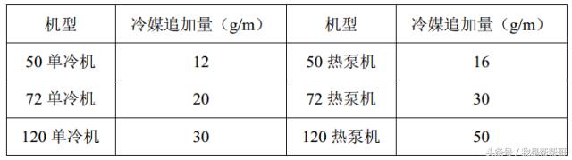 格力采用r32冷媒,格力3匹柜机冷媒r32加几个压力