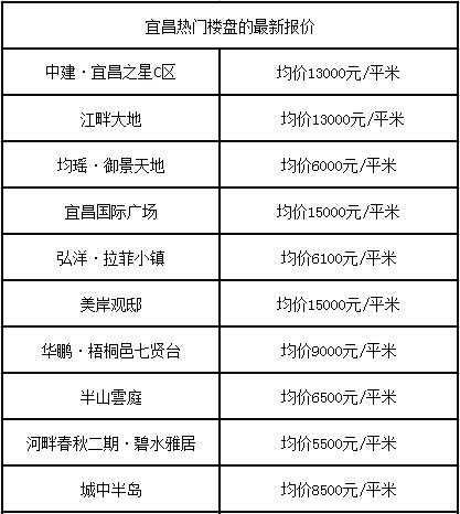 宜昌市探房,宜昌各楼盘现在房价