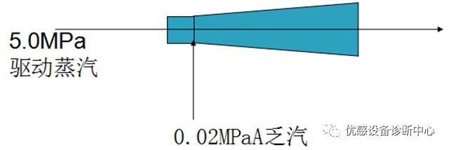 凝汽式汽轮机的启机步骤,汽轮机凝汽器的工作原理及结构
