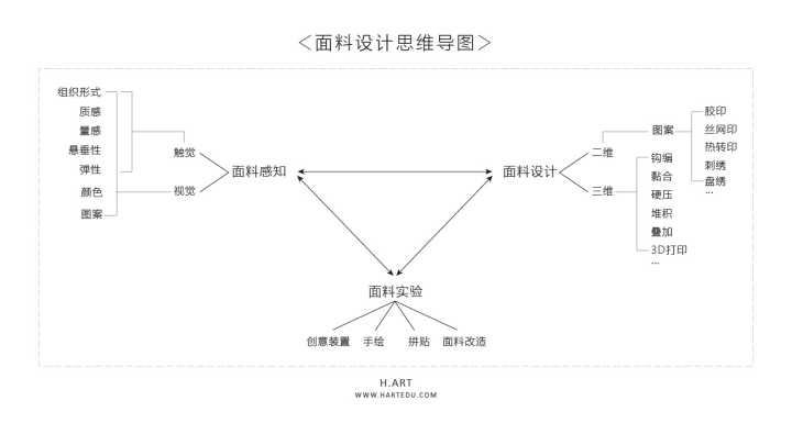 服装设计师如何自学面料设计和开发？