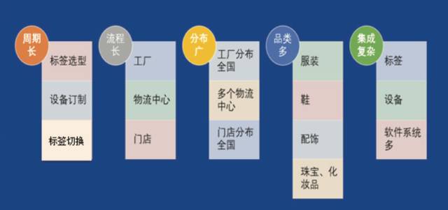 rfid技术应用论文 (rfid在服装行业供应链中的应用)