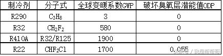格力采用r32冷媒,格力3匹柜机冷媒r32加几个压力