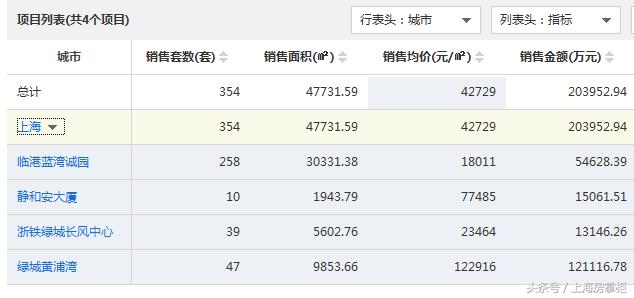 杭州老大绿城在上海之“太囧”