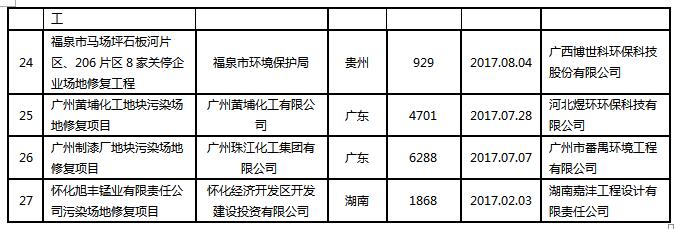 土壤修复上市公司土壤成分检测,土壤修复行业已经发展了三四十年