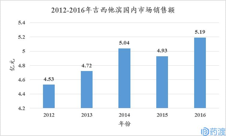 非小细胞肺癌流行病学,非小细胞肺癌患者数量预测