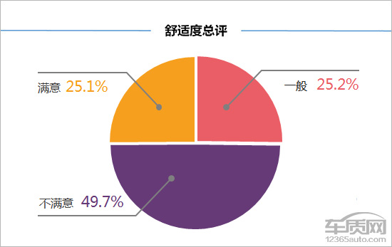大众蔚领1.5车主真实感受,百名车主评新车蔚揽