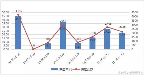 3月长春房产成交量,长春房价走势是涨还是跌