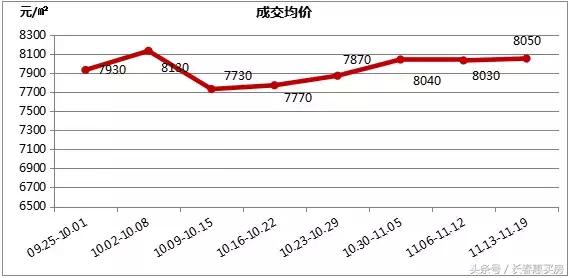 3月长春房产成交量,长春房价走势是涨还是跌