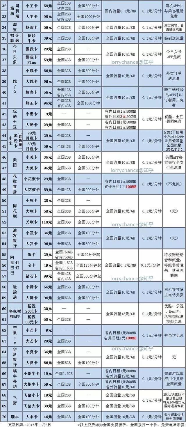 三大运营商最实惠的互联网套餐,让运营商赔500块钱的方法