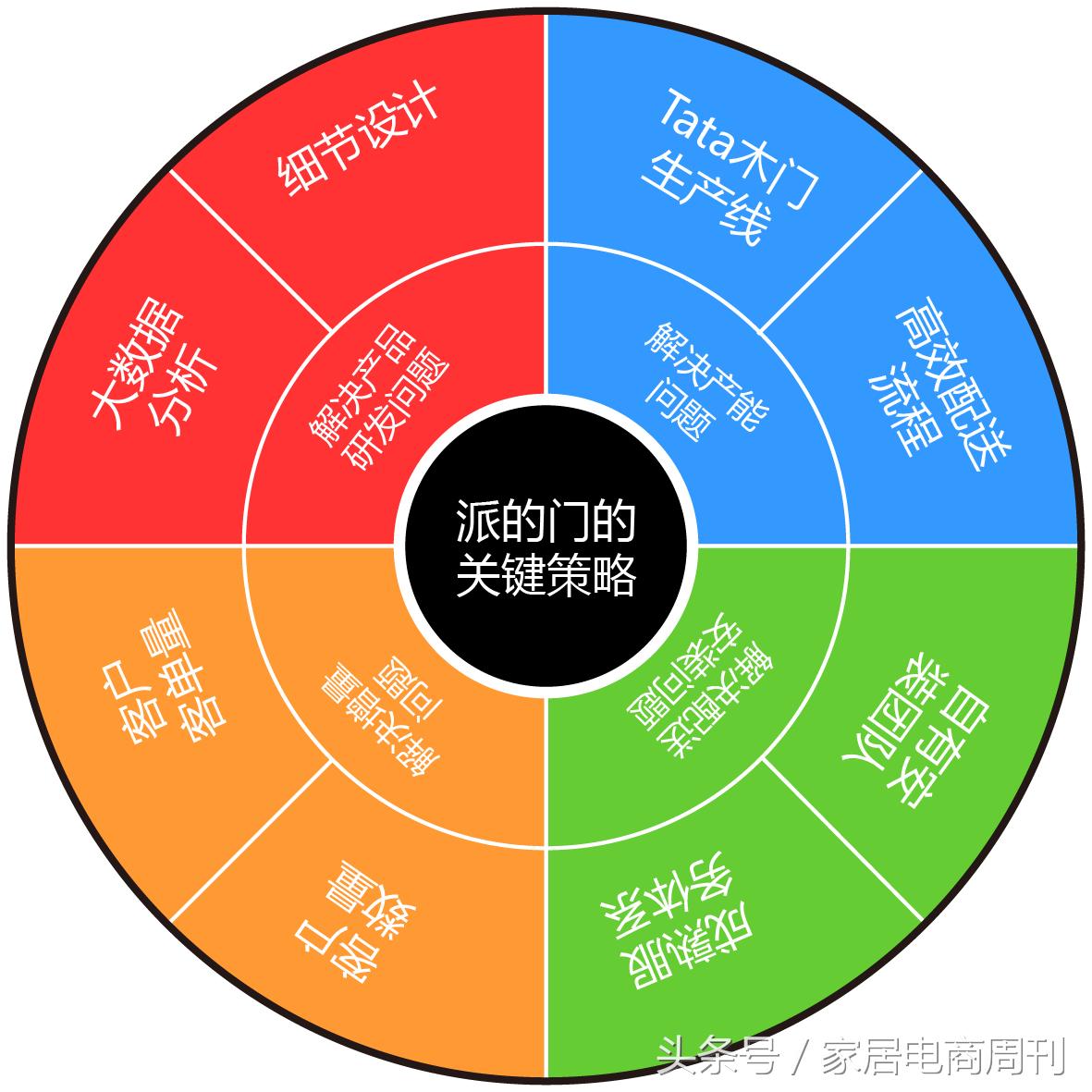 派的门快速崛起的四大关键策略，值得所有泛家装企业一看