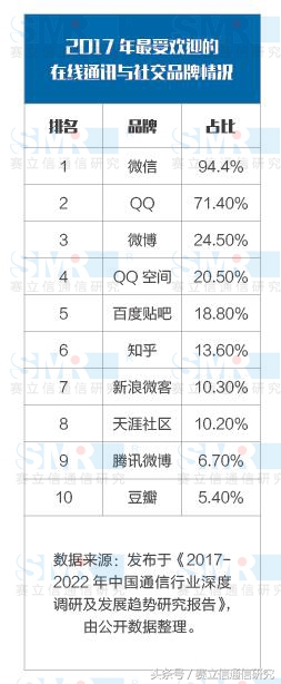 在社交软件市场，通信运营商如何才能与微信一战？