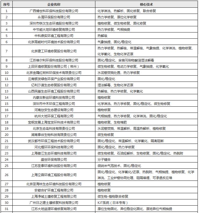土壤修复上市公司土壤成分检测,土壤修复行业已经发展了三四十年