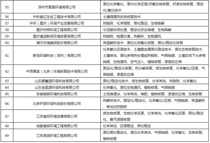土壤修复上市公司土壤成分检测,土壤修复行业已经发展了三四十年