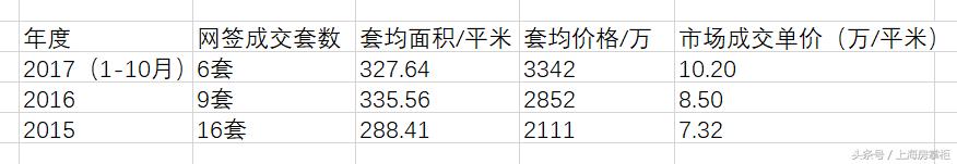 杭州老大绿城在上海之“太囧”
