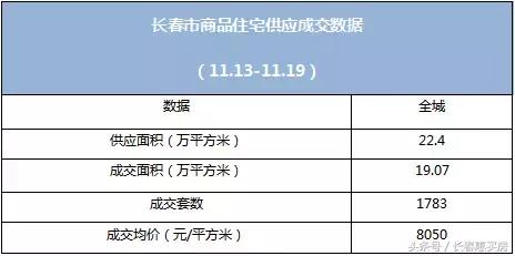 3月长春房产成交量,长春房价走势是涨还是跌