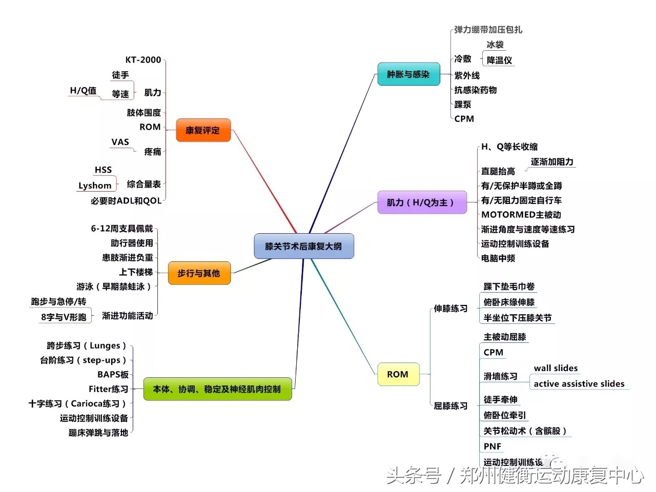 康复治疗技术专业职业思维导图,康复工程知识点思维导图