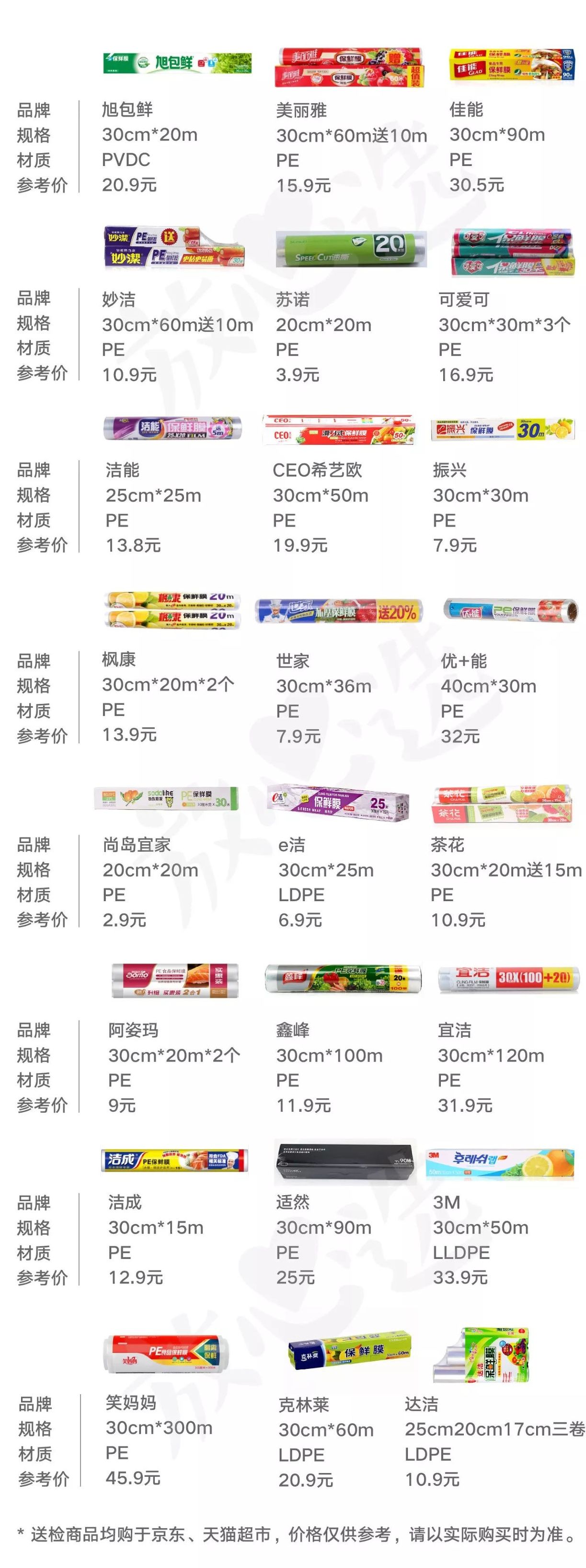 评测24款保鲜膜11款“有毒”，快看看你家的中招没？