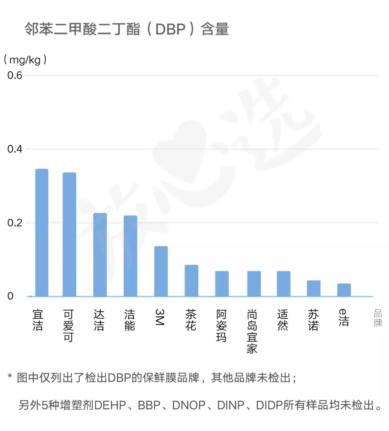 评测24款保鲜膜11款“有毒”，快看看你家的中招没？