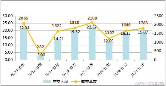 3月长春房产成交量,长春房价走势是涨还是跌
