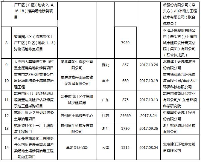 土壤修复上市公司土壤成分检测,土壤修复行业已经发展了三四十年