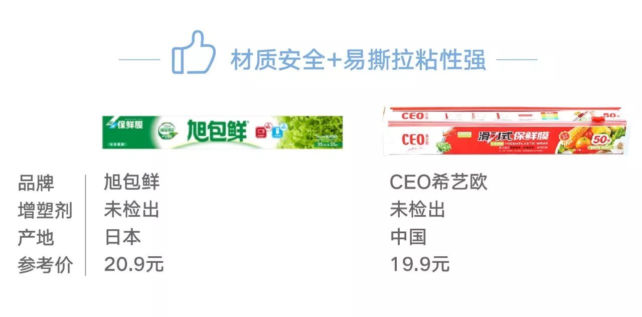 评测24款保鲜膜11款“有毒”，快看看你家的中招没？