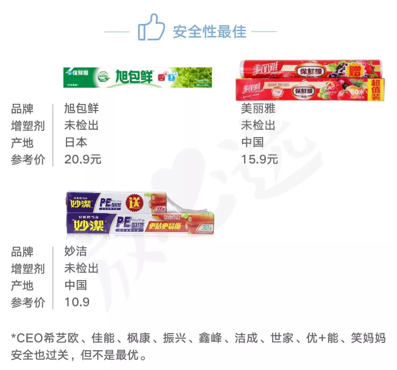 评测24款保鲜膜11款“有毒”，快看看你家的中招没？