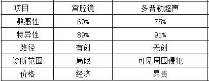 徐琳医生聊妇科,宫腔镜在子宫内膜癌诊断中的价值