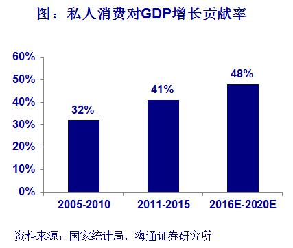 看看化妆品、医美、健身、美图、网红这五个方向就拉动了多少GDP！