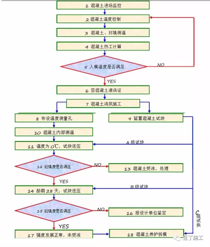 防水混凝土的养护有哪些注意事项,冬季工程防水施工混凝土养护口诀