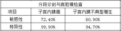 徐琳医生聊妇科,宫腔镜在子宫内膜癌诊断中的价值