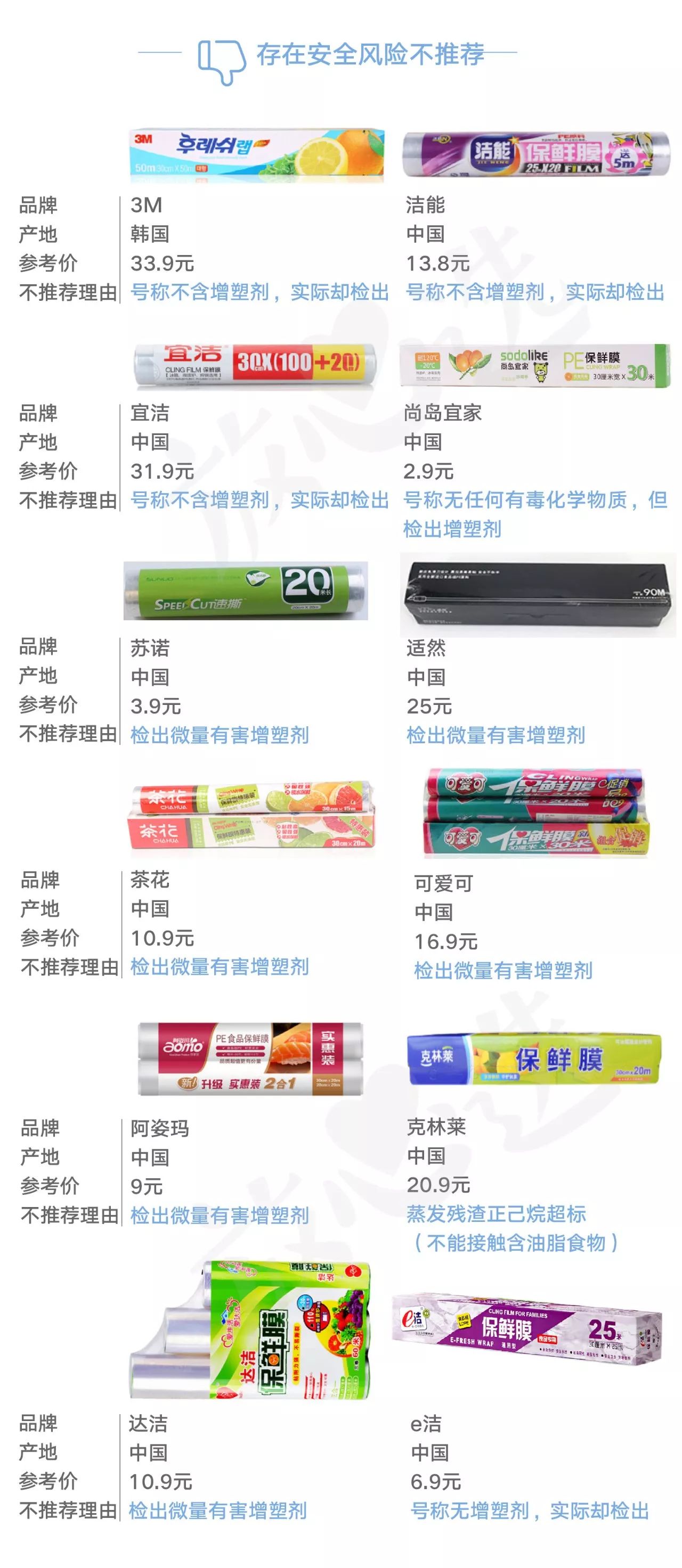 评测24款保鲜膜11款“有毒”，快看看你家的中招没？