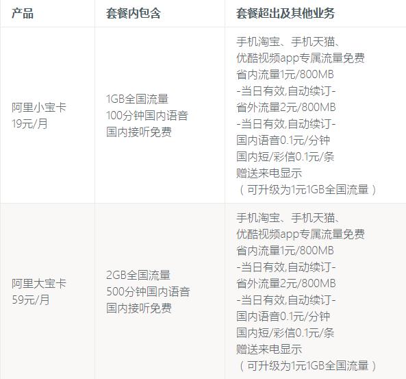 互联网阿里鱼卡最强竞争对手之阿里宝卡详解（内含福利）