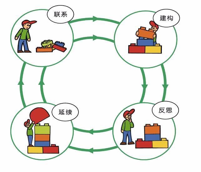 乐高学习教程,乐高课程体系3-6岁详细介绍