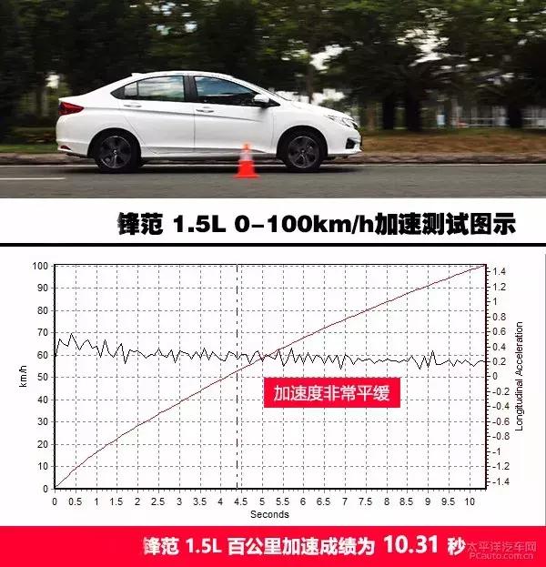 广汽本田新锋范测评,试驾全新本田锋范