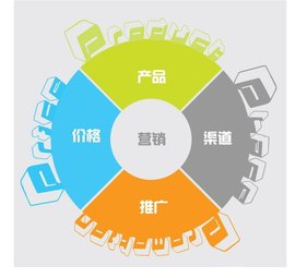 销售之十二：4P销售