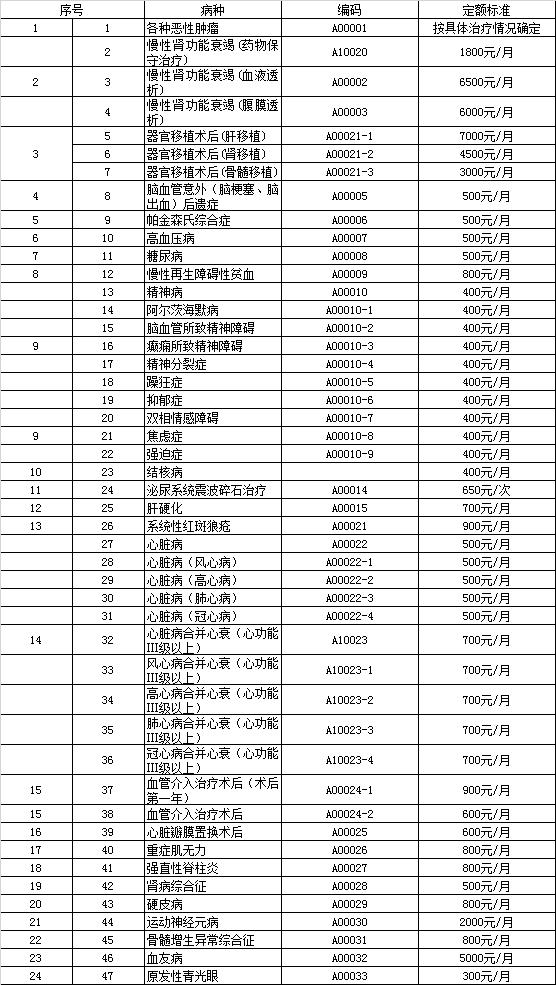 特殊病种报销与统筹报销的关系,医保报销特殊疾病有哪些