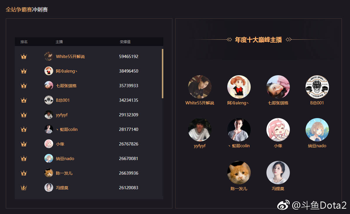 斗鱼几大年度最火主播,斗鱼哪些主播打巅峰赛