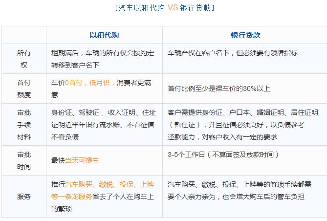 以租代购零首付汽车靠谱吗,佛山以租代购0首付汽车