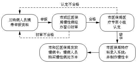 特殊病种报销与统筹报销的关系,医保报销特殊疾病有哪些