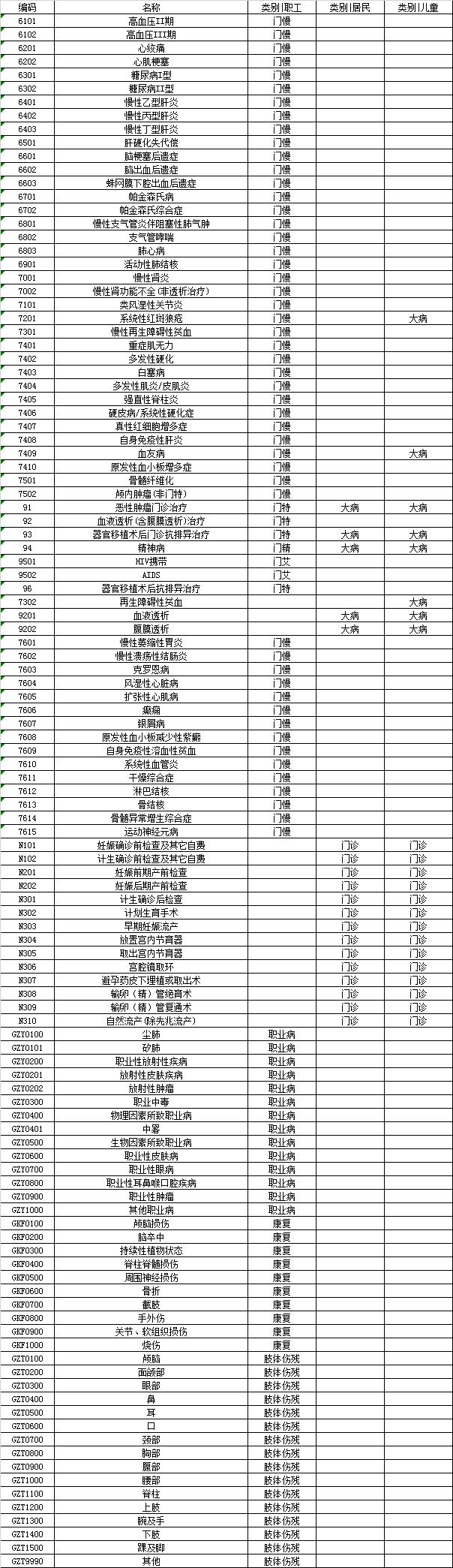 特殊病种报销与统筹报销的关系,医保报销特殊疾病有哪些