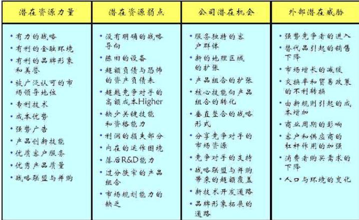 swot分析法可以简单概括为机会,怎么自己做个swot分析表