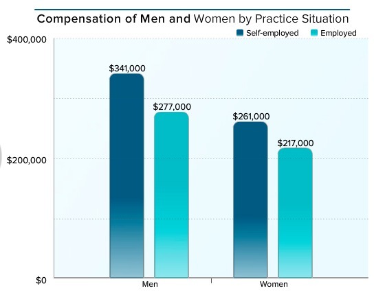 美国全科医生收入排行,美国顶尖骨科医生收入