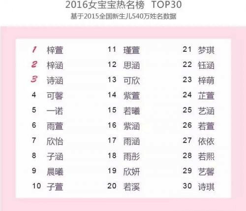 给孩子取名不要太生僻的名字,现在大多数适于给孩子起名的名字